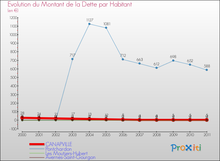 Evolution de la dette par habitant pour la commune de CANAPVILLE et les communes proches Comparaison de la dette par habitant pour CANAPVILLE et les communes voisines