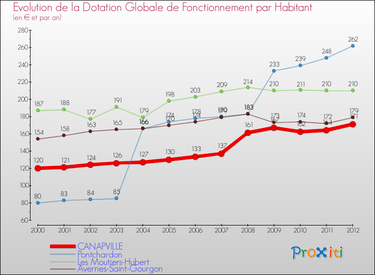 Evolution et montant de la dotation globale de fonctionnement par Habitant pour CANAPVILLE et les communes proches Comparaison des dotations globales de fonctionnement par habitant pour CANAPVILLE et les communes voisines