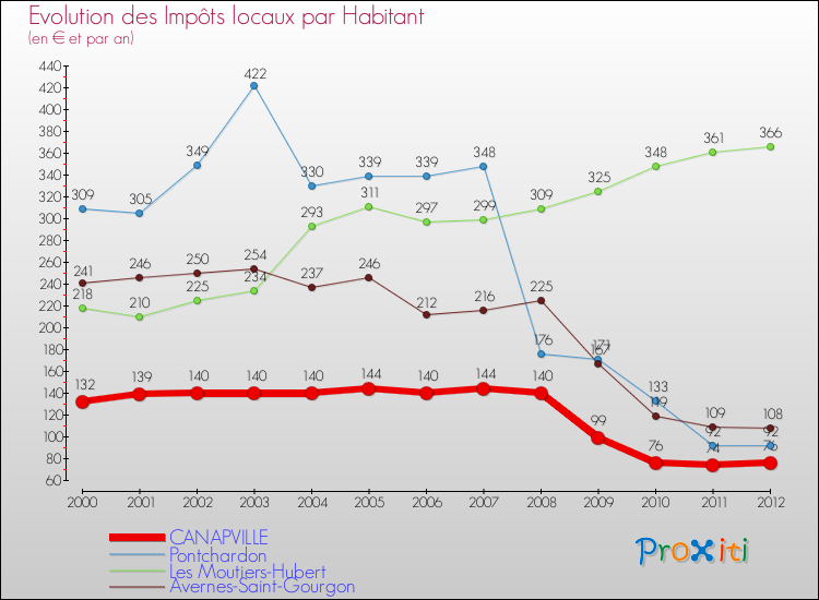 Evolution et montant des impôts locaux par Habitant pour CANAPVILLE et les communes proches Comparaison des impôts locaux par habitant pour CANAPVILLE et les communes voisines