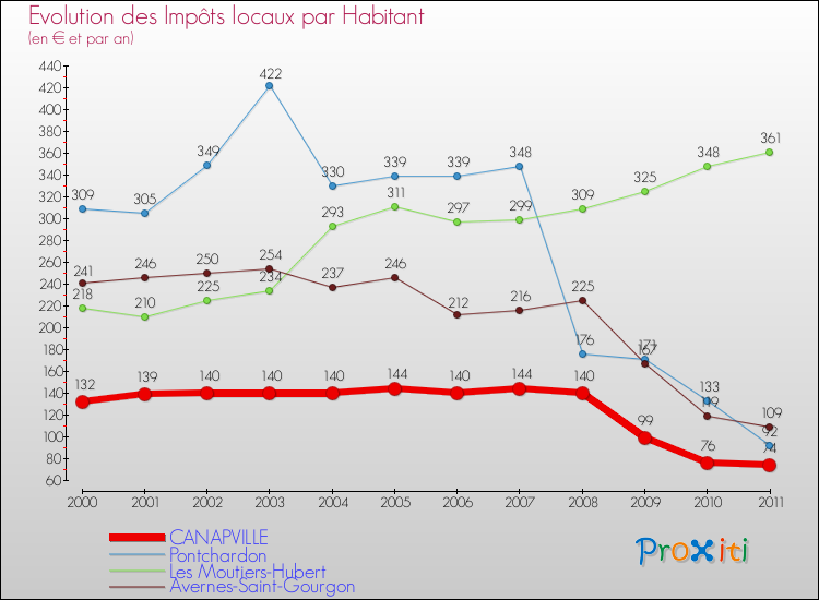 Evolution et montant des impôts locaux par Habitant pour CANAPVILLE et les communes proches Comparaison des impôts locaux par habitant pour CANAPVILLE et les communes voisines