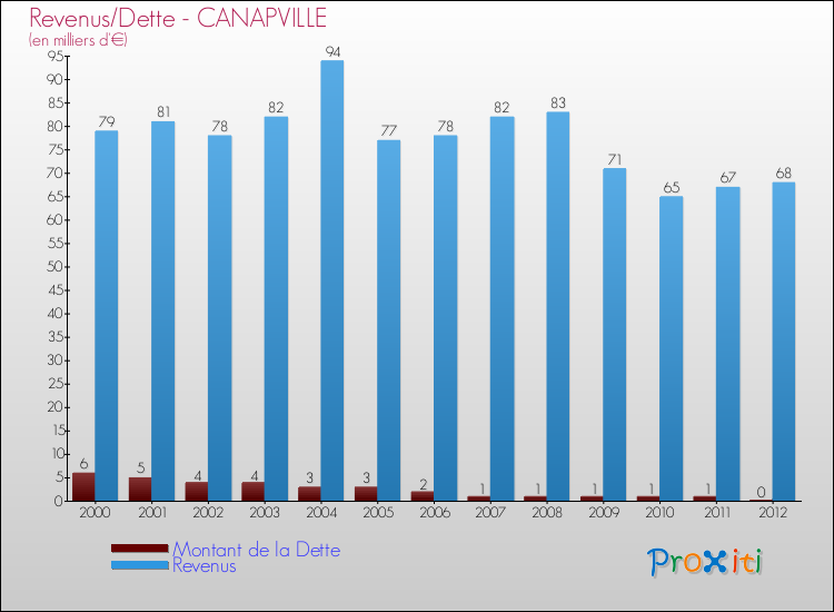 Evolution comparée de la dette et des revenus pour la commune de CANAPVILLE de 2000 à 2012 Comparaison de la dette et des revenus pour CANAPVILLE de 2000 à 2012