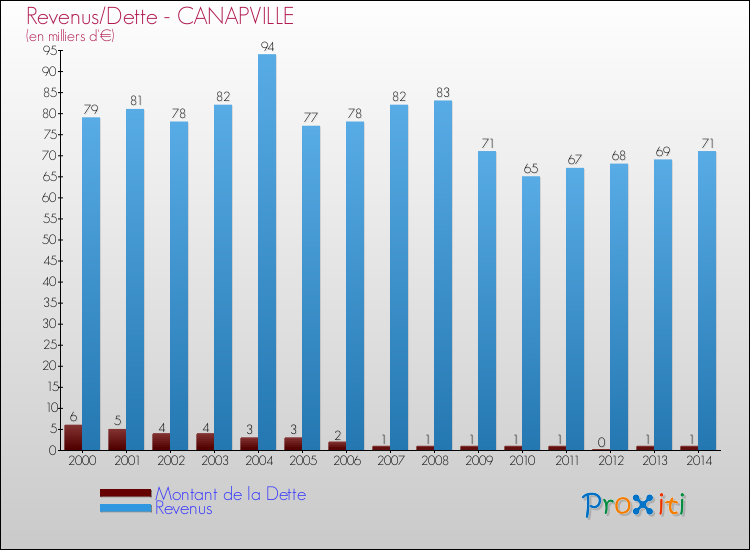 Evolution comparée de la dette et des revenus pour la commune de CANAPVILLE de 2000 à 2014 Comparaison de la dette et des revenus pour CANAPVILLE de 2000 à 2014