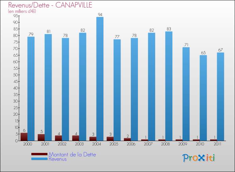 Evolution comparée de la dette et des revenus pour la commune de CANAPVILLE de 2000 à 2011 Comparaison de la dette et des revenus pour CANAPVILLE de 2000 à 2011