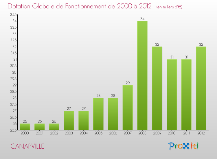 Evolution du montant de la Dotation Globale de Fonctionnement pour la commune de CANAPVILLE de 2000 à 2012 Evolution du montant de la Dotation Globale de Fonctionnement pour CANAPVILLE de 2000 à 2012