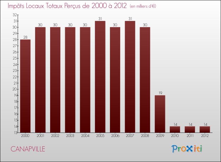 Evolution des Impôts Locaux pour la commune de CANAPVILLE de 2000 à 2012 Evolution des Impôts Locaux pour CANAPVILLE de 2000 à 2012