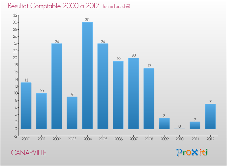 Evolution du résultat comptable pour la commune de CANAPVILLE de 2000 à 2012 Evolution du résultat comptable pour CANAPVILLE de 2000 à 2012