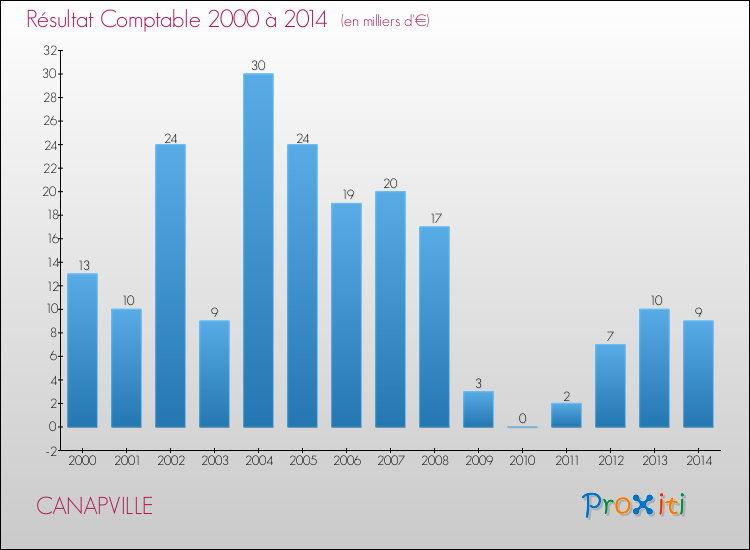Evolution du résultat comptable pour la commune de CANAPVILLE de 2000 à 2014 Evolution du résultat comptable pour CANAPVILLE de 2000 à 2014