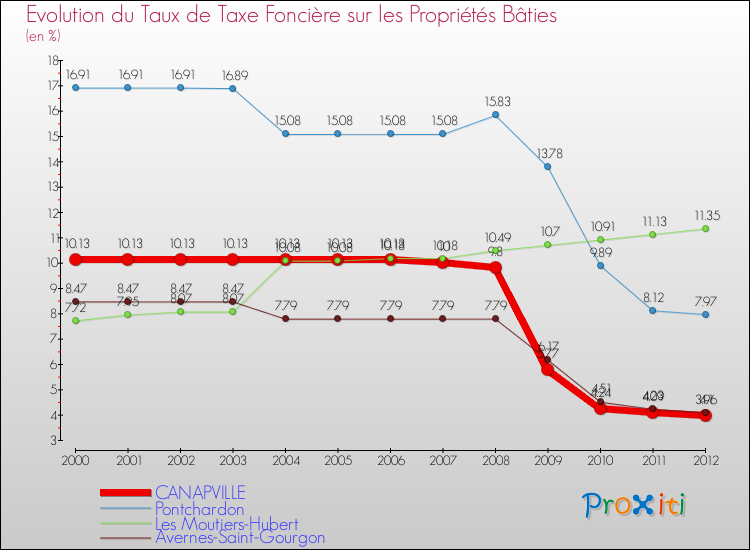 Evolution du taux de la taxe foncière sur le bati pour CANAPVILLE et les communes proches de 2000 à 2012 Comparaison des taux de taxe foncière sur le bati pour CANAPVILLE et les communes voisines de 2000 à 2012