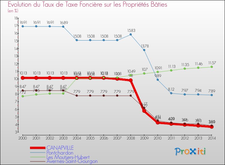 Evolution du taux de la taxe foncière sur le bati pour CANAPVILLE et les communes proches de 2000 à 2014 Comparaison des taux de taxe foncière sur le bati pour CANAPVILLE et les communes voisines de 2000 à 2014