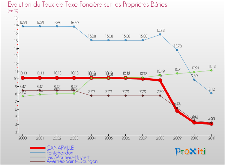 Evolution du taux de la taxe foncière sur le bati pour CANAPVILLE et les communes proches Comparaison des taux de taxe foncière sur le bati pour CANAPVILLE et les communes voisines