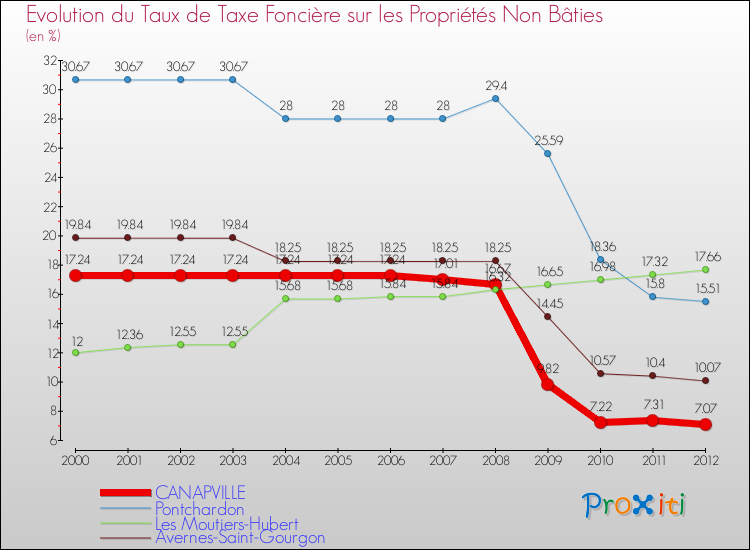 Evolution du taux de la taxe foncière sur les immeubles et terrains non batis pour CANAPVILLE et les communes proches de 2000 à 2012 Comparaison des taux de la taxe foncière sur les immeubles et terrains non batis pour CANAPVILLE et les communes voisines de 2000 à 2012