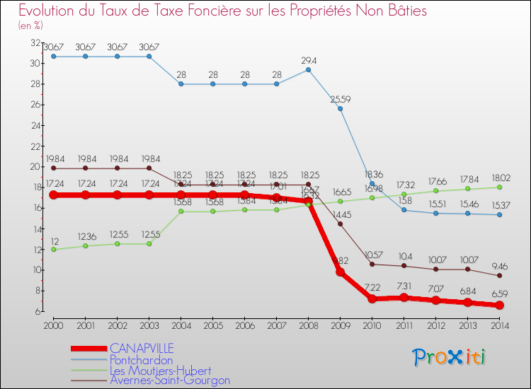 Evolution du taux de la taxe foncière sur les immeubles et terrains non batis pour CANAPVILLE et les communes proches de 2000 à 2014 Comparaison des taux de la taxe foncière sur les immeubles et terrains non batis pour CANAPVILLE et les communes voisines de 2000 à 2014