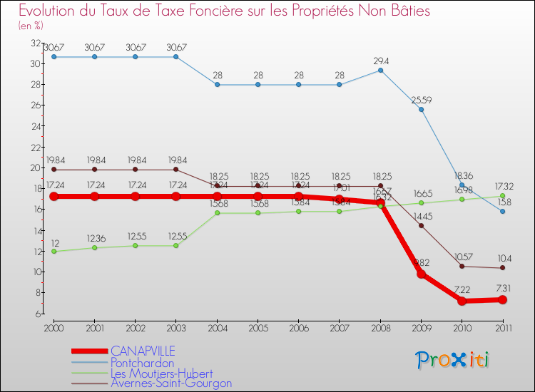 Evolution du taux de la taxe foncière sur les immeubles et terrains non batis pour CANAPVILLE et les communes proches Comparaison des taux de la taxe foncière sur les immeubles et terrains non batis pour CANAPVILLE et les communes voisines