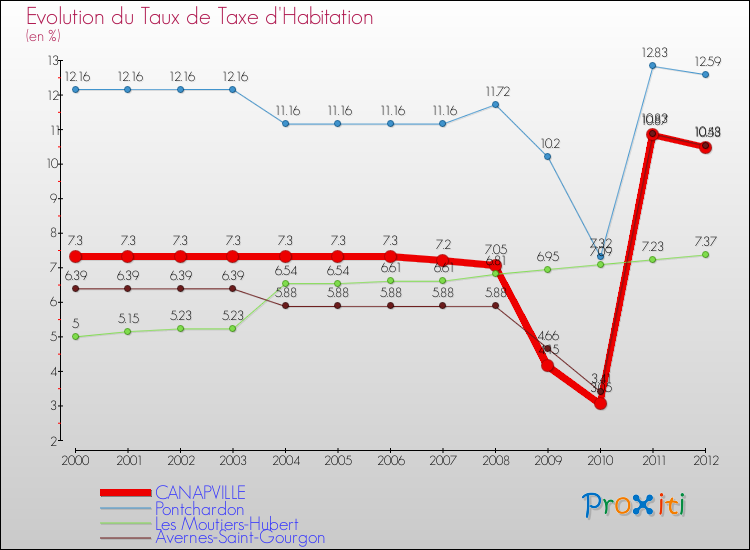 Evolution du taux de la taxe d'habitation pour CANAPVILLE et les communes proches Comparaison des taux de la taxe d'habitation pour CANAPVILLE et les communes voisines