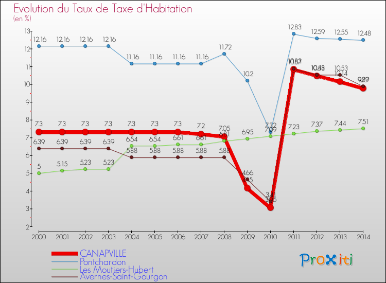 Evolution du taux de la taxe d'habitation pour CANAPVILLE et les communes proches de 2000 à 2014 Comparaison des taux de la taxe d'habitation pour CANAPVILLE et les communes voisines de 2000 à 2014