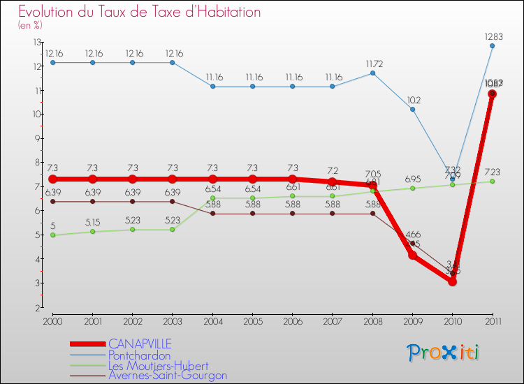 Evolution du taux de la taxe d'habitation pour CANAPVILLE et les communes proches Comparaison des taux de la taxe d'habitation pour CANAPVILLE et les communes voisines