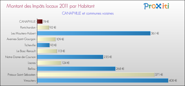 Montant des impôts locaux par Habitant pour CANAPVILLE et les communes proches Comparaison des impôts locaux par habitant pour CANAPVILLE et les communes voisines