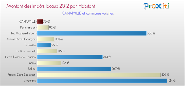Montant des impôts locaux par Habitant pour CANAPVILLE et les communes proches Comparaison des impôts locaux par habitant pour CANAPVILLE et les communes voisines