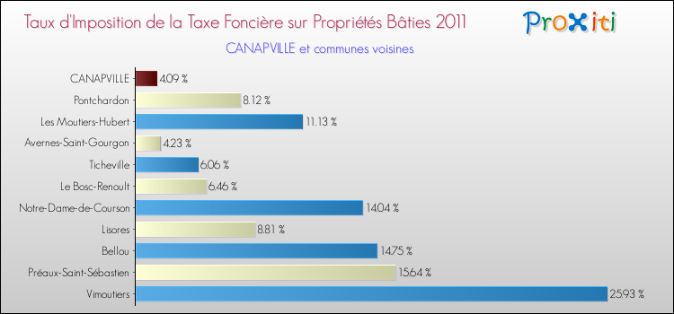 Taux d'imposition de la taxe foncière sur le bati 2011 pour CANAPVILLE et les communes proches Comparaison des taux d'imposition de la taxe foncière sur le bati 2011 pour CANAPVILLE et les communes voisines