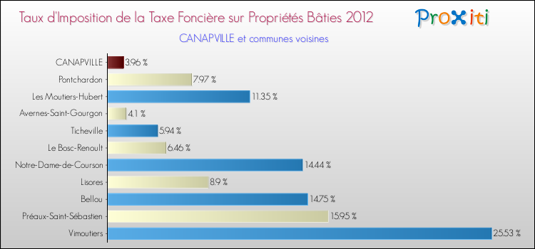 Taux d'imposition de la taxe foncière sur le bati 2012 pour CANAPVILLE et les communes proches Comparaison des taux d'imposition de la taxe foncière sur le bati 2012 pour CANAPVILLE et les communes voisines