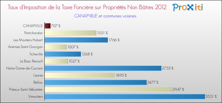 Taux d'imposition de la taxe foncière sur les immeubles et terrains non batis 2012 pour CANAPVILLE et les communes proches Comparaison des taux d'imposition de la taxe foncière sur les immeubles et terrains non batis 2012 pour CANAPVILLE et les communes voisines