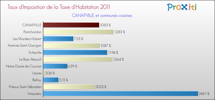 Taux d'imposition de la taxe d'habitation 2011 pour CANAPVILLE et les communes proches Comparaison des taux d'imposition de la taxe d'habitation 2011 pour CANAPVILLE et les communes voisines