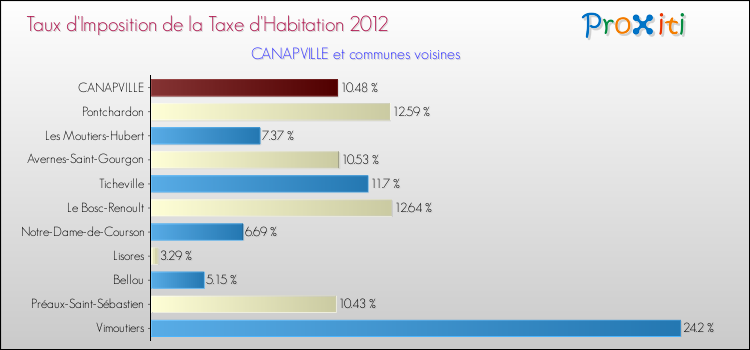 Taux d'imposition de la taxe d'habitation 2012 pour CANAPVILLE et les communes proches Comparaison des taux d'imposition de la taxe d'habitation 2012 pour CANAPVILLE et les communes voisines