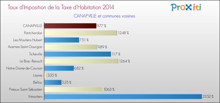 Taux d'imposition de la taxe d'habitation 2014 pour CANAPVILLE et les communes proches Comparaison des taux d'imposition de la taxe d'habitation 2014 pour CANAPVILLE et les communes voisines
