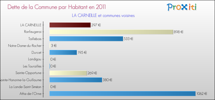 Dette par habitant de la commune en 2011 pour LA CARNEILLE et les communes proches Comparaison de la dette par habitant de la commune en 2011 pour LA CARNEILLE et les communes voisines