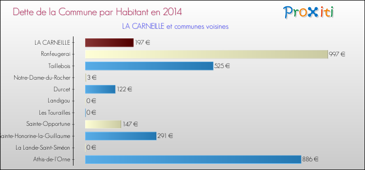 Dette par habitant de la commune en 2014 pour LA CARNEILLE et les communes proches Comparaison de la dette par habitant de la commune en 2014 pour LA CARNEILLE et les communes voisines