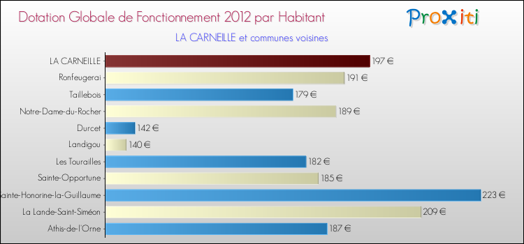 Montant des dotations globales de fonctionnement DGF par Habitant pour LA CARNEILLE et les communes proches Comparaison des des dotations globales de fonctionnement DGF par habitant pour LA CARNEILLE et les communes voisines