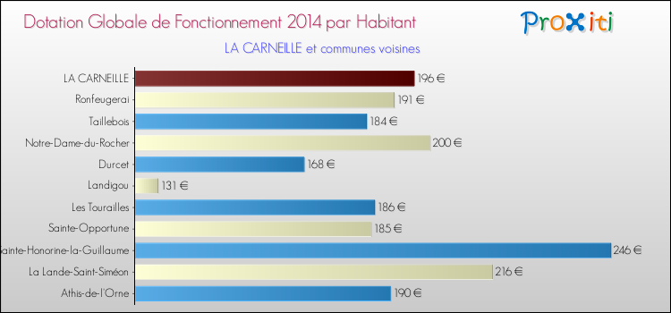Montant des dotations globales de fonctionnement DGF par Habitant pour LA CARNEILLE et les communes proches en 2014. Comparaison des des dotations globales de fonctionnement DGF par habitant pour LA CARNEILLE et les communes voisines en 2014.