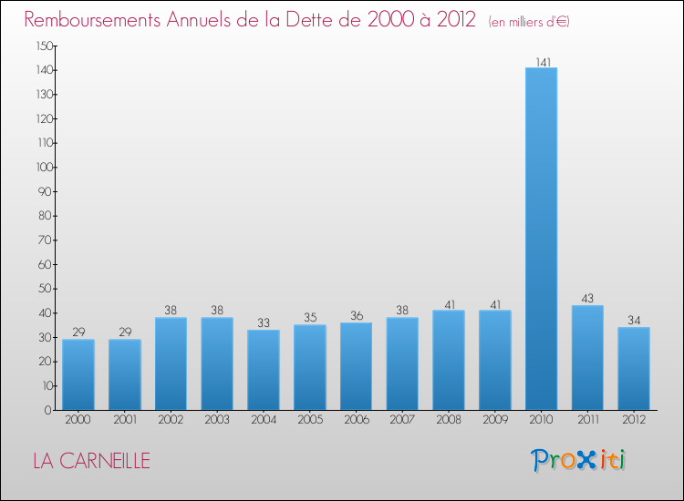 Evolution de l'annuité de la dette pour la commune de LA CARNEILLE de 2000 à 2012 Annuités de la dette pour LA CARNEILLE de 2000 à 2012