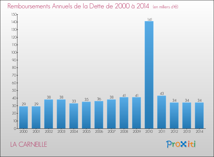 Evolution de l'annuité de la dette pour la commune de LA CARNEILLE de 2000 à 2014 Annuités de la dette pour LA CARNEILLE de 2000 à 2014