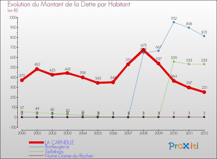 Evolution de la dette par habitant pour la commune de LA CARNEILLE et les communes proches de 2000 à 2012 Comparaison de la dette par habitant pour LA CARNEILLE et les communes voisines de 2000 à 2012