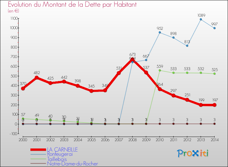 Evolution de la dette par habitant pour la commune de LA CARNEILLE et les communes proches de 2000 à 2014 Comparaison de la dette par habitant pour LA CARNEILLE et les communes voisines de 2000 à 2014