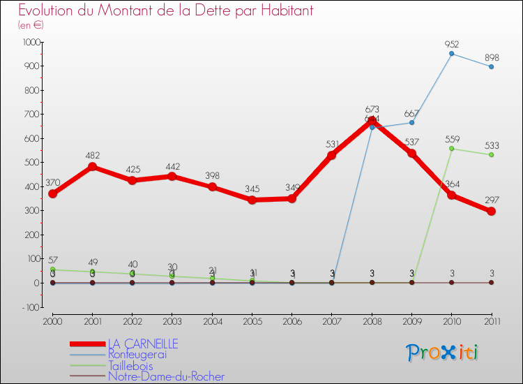 Evolution de la dette par habitant pour la commune de LA CARNEILLE et les communes proches Comparaison de la dette par habitant pour LA CARNEILLE et les communes voisines