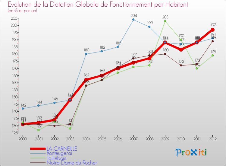 Evolution et montant de la dotation globale de fonctionnement par Habitant pour LA CARNEILLE et les communes proches Comparaison des dotations globales de fonctionnement par habitant pour LA CARNEILLE et les communes voisines