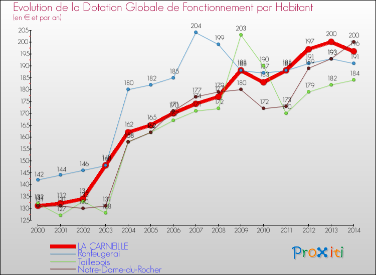 Evolution et montant de la dotation globale de fonctionnement par Habitant pour LA CARNEILLE et les communes proches de 2000 à 2014. Comparaison des dotations globales de fonctionnement par habitant pour LA CARNEILLE et les communes voisines de 2000 à 2014.