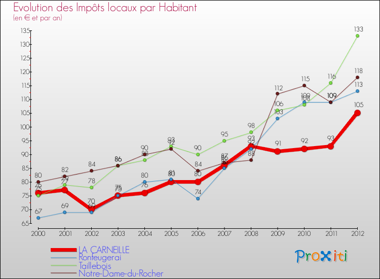 Evolution et montant des impôts locaux par Habitant pour LA CARNEILLE et les communes proches Comparaison des impôts locaux par habitant pour LA CARNEILLE et les communes voisines