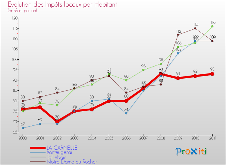 Evolution et montant des impôts locaux par Habitant pour LA CARNEILLE et les communes proches Comparaison des impôts locaux par habitant pour LA CARNEILLE et les communes voisines