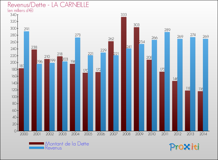 Evolution comparée de la dette et des revenus pour la commune de LA CARNEILLE de 2000 à 2014 Comparaison de la dette et des revenus pour LA CARNEILLE de 2000 à 2014
