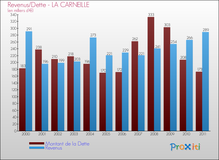 Evolution comparée de la dette et des revenus pour la commune de LA CARNEILLE de 2000 à 2011 Comparaison de la dette et des revenus pour LA CARNEILLE de 2000 à 2011