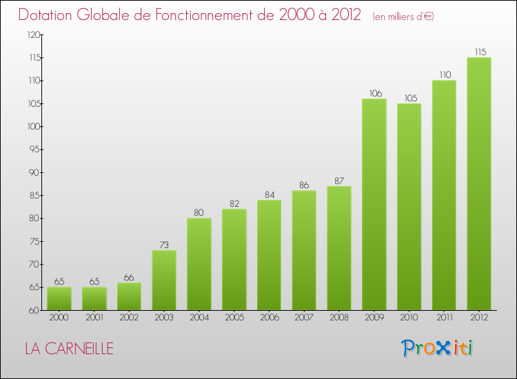 Evolution du montant de la Dotation Globale de Fonctionnement pour la commune de LA CARNEILLE de 2000 à 2012 Evolution du montant de la Dotation Globale de Fonctionnement pour LA CARNEILLE de 2000 à 2012