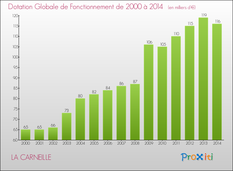 Evolution du montant de la Dotation Globale de Fonctionnement pour la commune de LA CARNEILLE de 2000 à 2014 Evolution du montant de la Dotation Globale de Fonctionnement pour LA CARNEILLE de 2000 à 2014