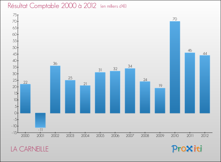 Evolution du résultat comptable pour la commune de LA CARNEILLE de 2000 à 2012 Evolution du résultat comptable pour LA CARNEILLE de 2000 à 2012