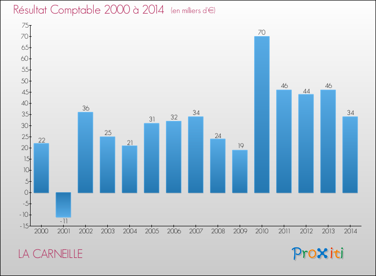 Evolution du résultat comptable pour la commune de LA CARNEILLE de 2000 à 2014 Evolution du résultat comptable pour LA CARNEILLE de 2000 à 2014