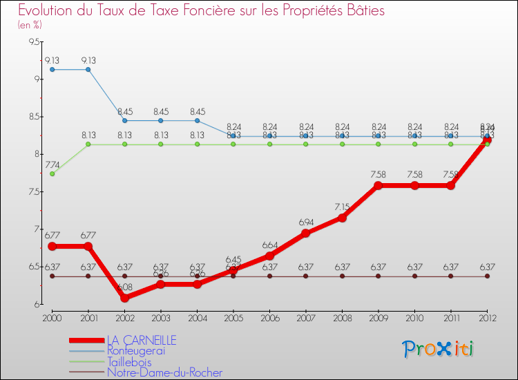 Evolution du taux de la taxe foncière sur le bati pour LA CARNEILLE et les communes proches de 2000 à 2012 Comparaison des taux de taxe foncière sur le bati pour LA CARNEILLE et les communes voisines de 2000 à 2012