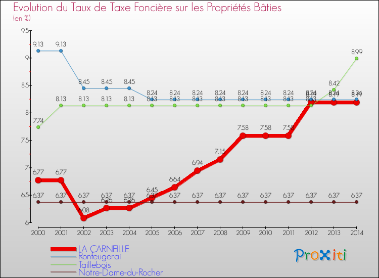 Evolution du taux de la taxe foncière sur le bati pour LA CARNEILLE et les communes proches de 2000 à 2014 Comparaison des taux de taxe foncière sur le bati pour LA CARNEILLE et les communes voisines de 2000 à 2014