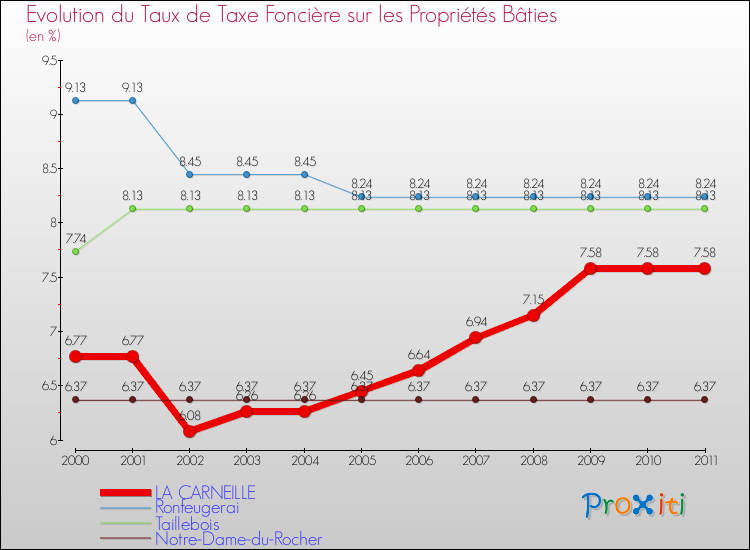 Evolution du taux de la taxe foncière sur le bati pour LA CARNEILLE et les communes proches Comparaison des taux de taxe foncière sur le bati pour LA CARNEILLE et les communes voisines